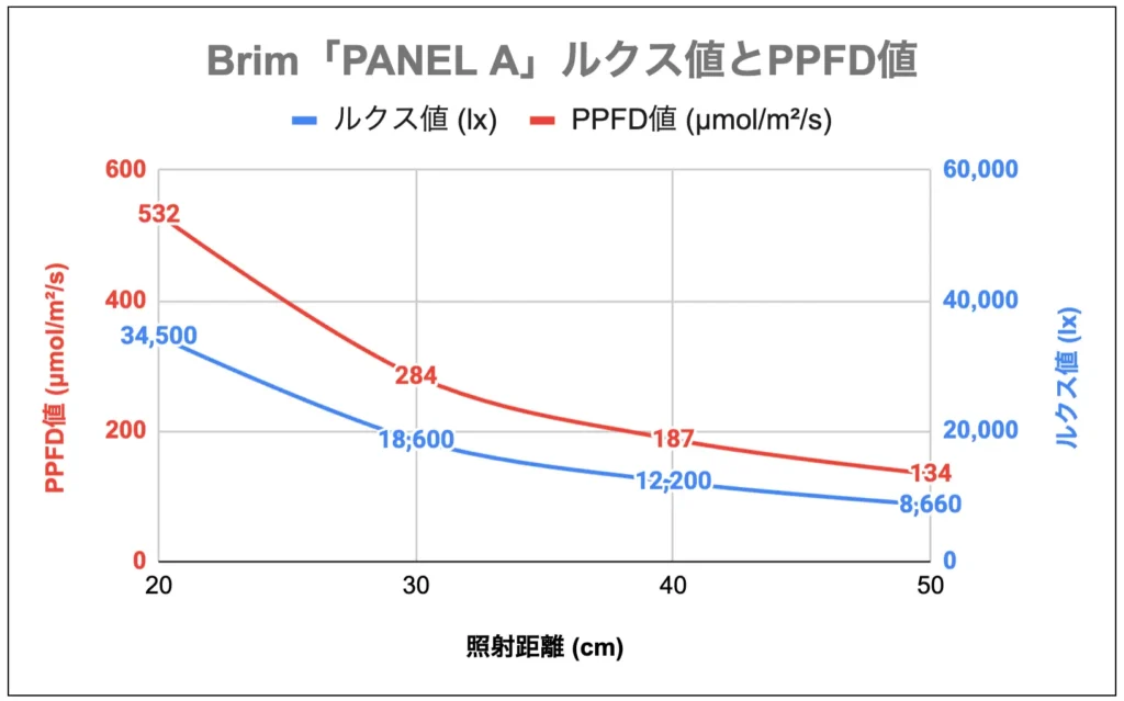Brim PANEL A 照射距離と照度、PPFD値の関係を表した折れ線グラフ
